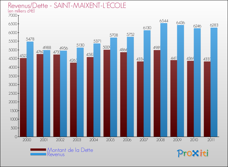 Evolution comparée de la dette et des revenus pour la commune de SAINT-MAIXENT-L'ÉCOLE de 2000 à 2011 Comparaison de la dette et des revenus pour SAINT-MAIXENT-L'ÉCOLE de 2000 à 2011