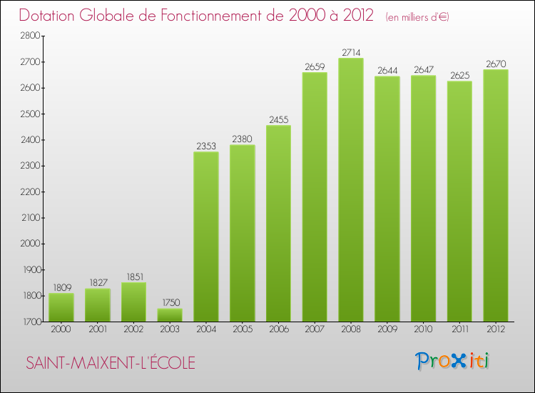 Evolution du montant de la Dotation Globale de Fonctionnement pour la commune de SAINT-MAIXENT-L'ÉCOLE de 2000 à 2012 Evolution du montant de la Dotation Globale de Fonctionnement pour SAINT-MAIXENT-L'ÉCOLE de 2000 à 2012