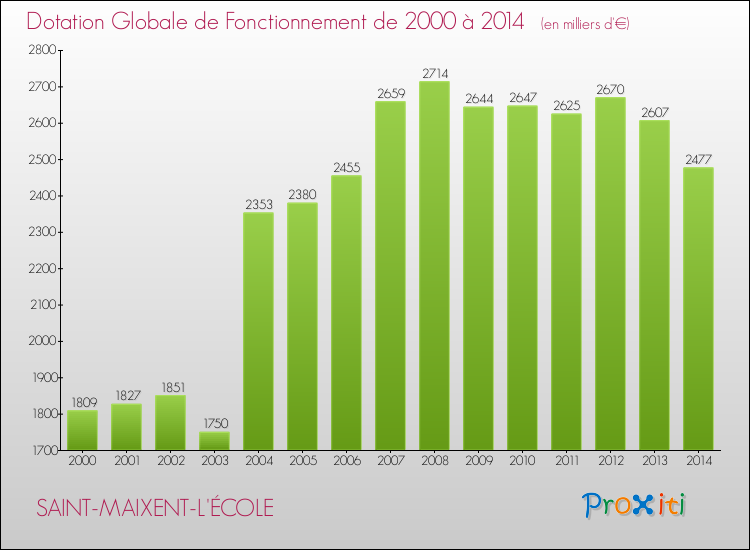 Evolution du montant de la Dotation Globale de Fonctionnement pour la commune de SAINT-MAIXENT-L'ÉCOLE de 2000 à 2014 Evolution du montant de la Dotation Globale de Fonctionnement pour SAINT-MAIXENT-L'ÉCOLE de 2000 à 2014