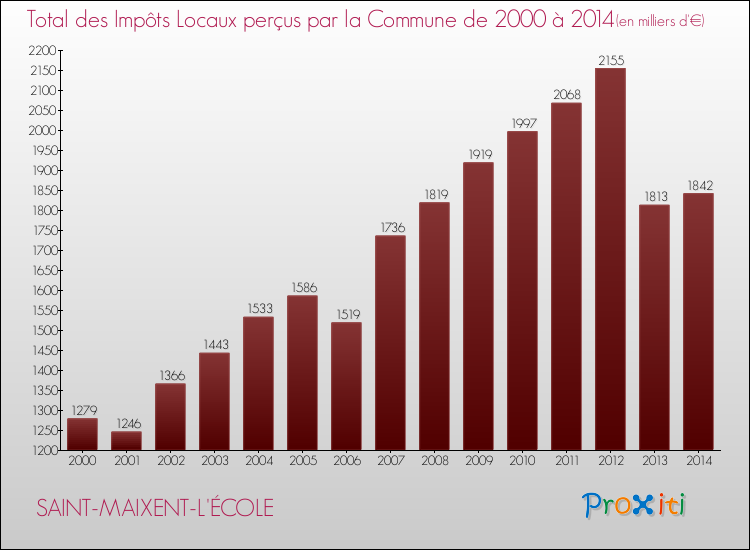 Evolution des Impôts Locaux pour la commune de SAINT-MAIXENT-L'ÉCOLE de 2000 à 2014 Evolution des Impôts Locaux pour SAINT-MAIXENT-L'ÉCOLE de 2000 à 2014