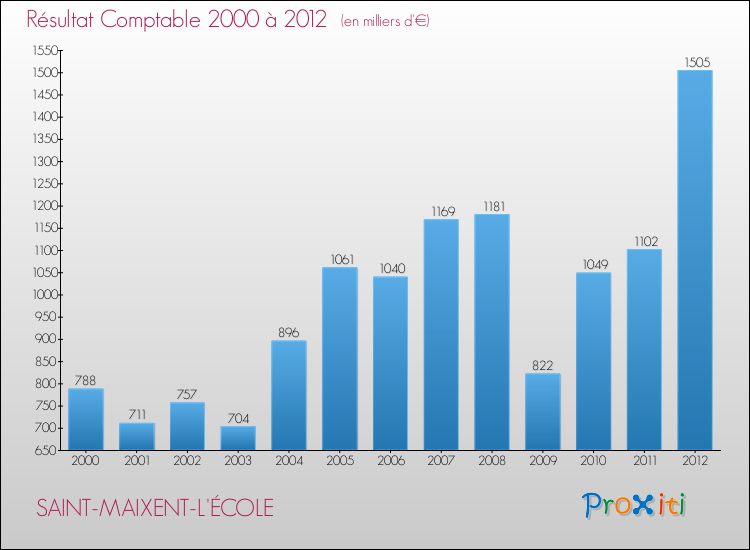 Evolution du résultat comptable pour la commune de SAINT-MAIXENT-L'ÉCOLE de 2000 à 2012 Evolution du résultat comptable pour SAINT-MAIXENT-L'ÉCOLE de 2000 à 2012