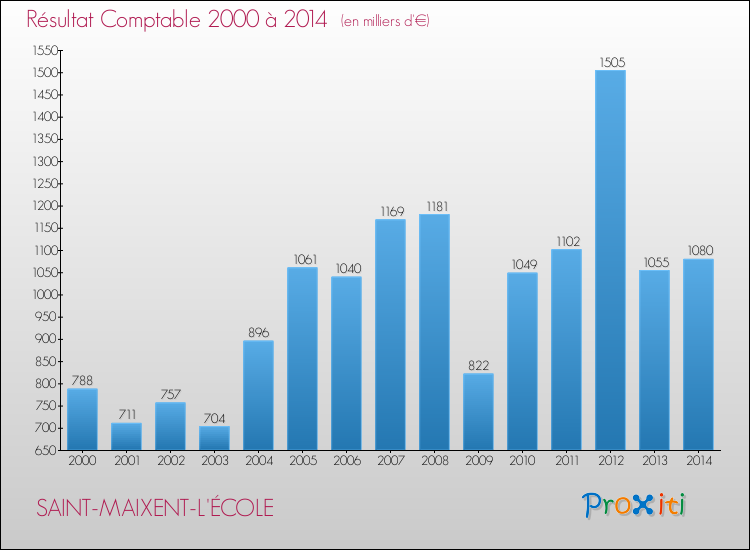 Evolution du résultat comptable pour la commune de SAINT-MAIXENT-L'ÉCOLE de 2000 à 2014 Evolution du résultat comptable pour SAINT-MAIXENT-L'ÉCOLE de 2000 à 2014