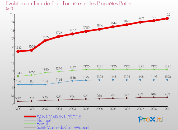 Evolution du taux de la taxe foncière sur le bati pour SAINT-MAIXENT-L'ÉCOLE et les communes proches Comparaison des taux de taxe foncière sur le bati pour SAINT-MAIXENT-L'ÉCOLE et les communes voisines