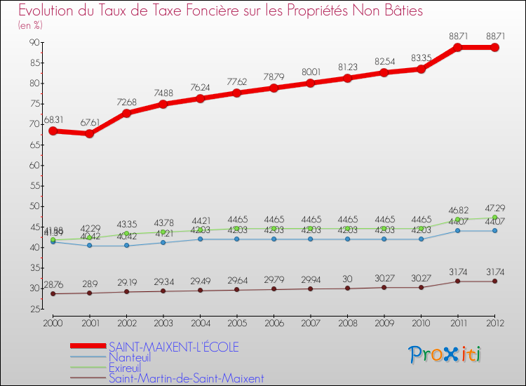 Evolution du taux de la taxe foncière sur les immeubles et terrains non batis pour SAINT-MAIXENT-L'ÉCOLE et les communes proches de 2000 à 2012 Comparaison des taux de la taxe foncière sur les immeubles et terrains non batis pour SAINT-MAIXENT-L'ÉCOLE et les communes voisines de 2000 à 2012