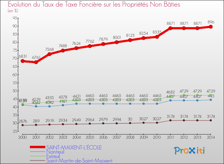 Evolution du taux de la taxe foncière sur les immeubles et terrains non batis pour SAINT-MAIXENT-L'ÉCOLE et les communes proches de 2000 à 2014 Comparaison des taux de la taxe foncière sur les immeubles et terrains non batis pour SAINT-MAIXENT-L'ÉCOLE et les communes voisines de 2000 à 2014