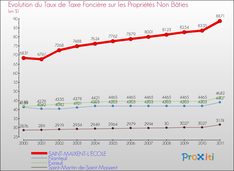 Evolution du taux de la taxe foncière sur les immeubles et terrains non batis pour SAINT-MAIXENT-L'ÉCOLE et les communes proches Comparaison des taux de la taxe foncière sur les immeubles et terrains non batis pour SAINT-MAIXENT-L'ÉCOLE et les communes voisines