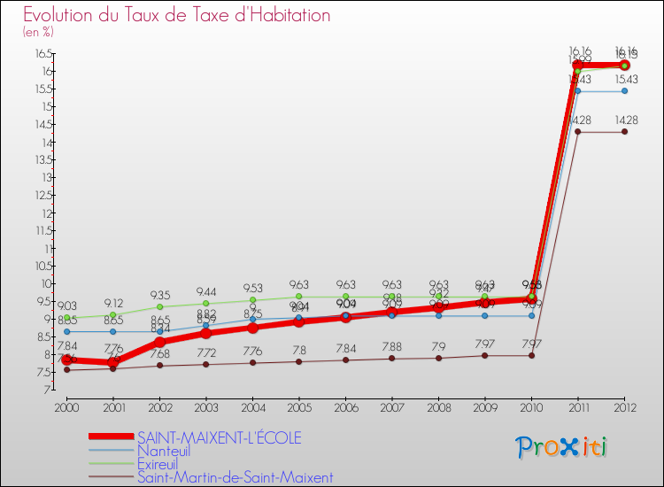 Evolution du taux de la taxe d'habitation pour SAINT-MAIXENT-L'ÉCOLE et les communes proches Comparaison des taux de la taxe d'habitation pour SAINT-MAIXENT-L'ÉCOLE et les communes voisines