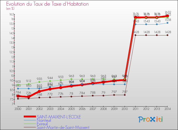 Evolution du taux de la taxe d'habitation pour SAINT-MAIXENT-L'ÉCOLE et les communes proches de 2000 à 2014 Comparaison des taux de la taxe d'habitation pour SAINT-MAIXENT-L'ÉCOLE et les communes voisines de 2000 à 2014