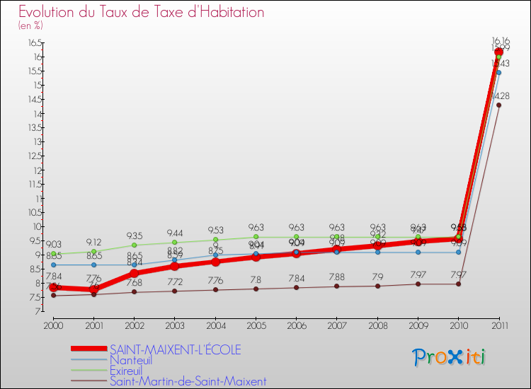 Evolution du taux de la taxe d'habitation pour SAINT-MAIXENT-L'ÉCOLE et les communes proches Comparaison des taux de la taxe d'habitation pour SAINT-MAIXENT-L'ÉCOLE et les communes voisines