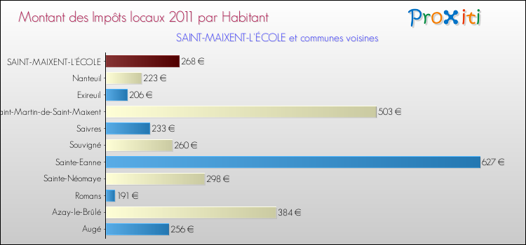 Montant des impôts locaux par Habitant pour SAINT-MAIXENT-L'ÉCOLE et les communes proches Comparaison des impôts locaux par habitant pour SAINT-MAIXENT-L'ÉCOLE et les communes voisines