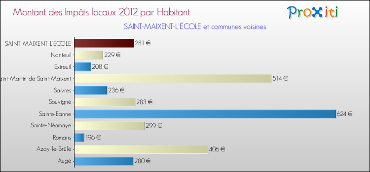 Montant des impôts locaux par Habitant pour SAINT-MAIXENT-L'ÉCOLE et les communes proches Comparaison des impôts locaux par habitant pour SAINT-MAIXENT-L'ÉCOLE et les communes voisines