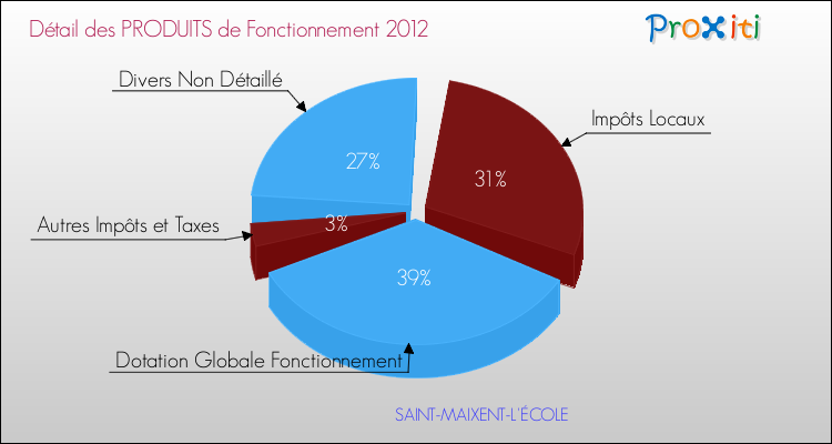 Décomposition du Budget de Fonctionnement 2012 de la commune de SAINT-MAIXENT-L'ÉCOLE Budget de Fonctionnement 2012 pour la commune de SAINT-MAIXENT-L'ÉCOLE