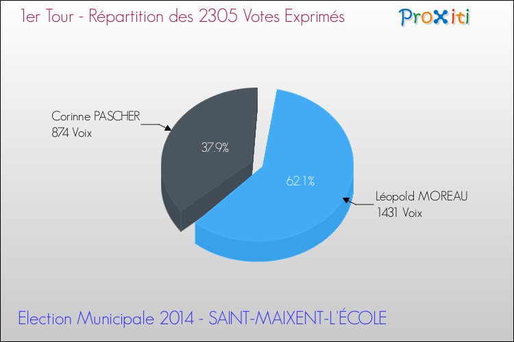 Répartition des votes exprimés au 1er Tour des Elections Municipales 2014 de la commune de SAINT-MAIXENT-L'ÉCOLE Elections Municipales 2014 - Répartition des votes exprimés au 1er Tour pour la commune de SAINT-MAIXENT-L'ÉCOLE