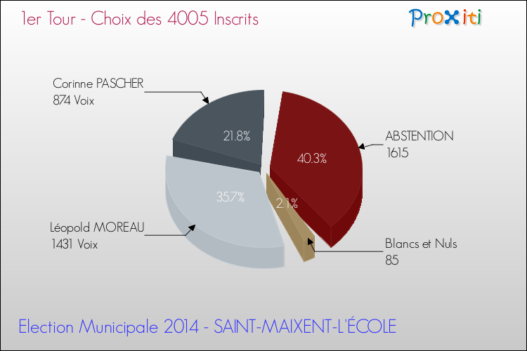 Résultats par rapport aux inscrits au 1er Tour des Elections Municipales 2014 de la commune de SAINT-MAIXENT-L'ÉCOLE Elections Municipales 2014 - Résultats par rapport aux inscrits au 1er Tour pour la commune de SAINT-MAIXENT-L'ÉCOLE