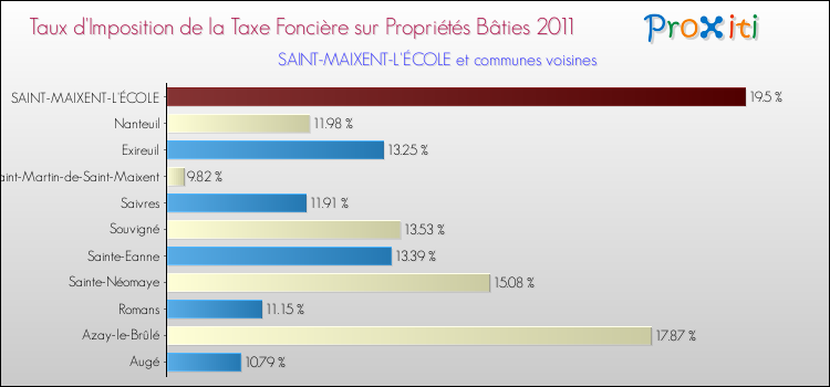 Taux d'imposition de la taxe foncière sur le bati 2011 pour SAINT-MAIXENT-L'ÉCOLE et les communes proches Comparaison des taux d'imposition de la taxe foncière sur le bati 2011 pour SAINT-MAIXENT-L'ÉCOLE et les communes voisines