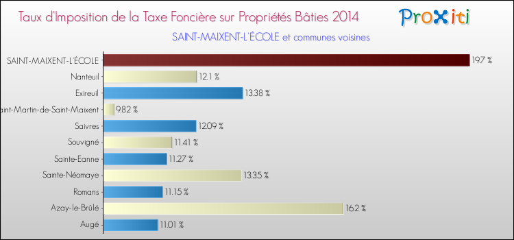 Taux d'imposition de la taxe foncière sur le bati 2014 pour SAINT-MAIXENT-L'ÉCOLE et les communes proches Comparaison des taux d'imposition de la taxe foncière sur le bati 2014 pour SAINT-MAIXENT-L'ÉCOLE et les communes voisines
