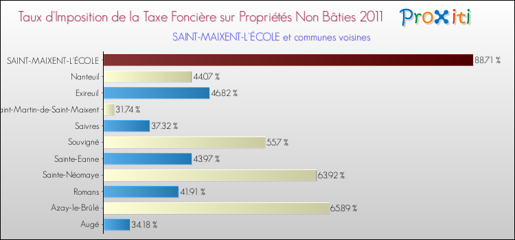 Taux d'imposition de la taxe foncière sur les immeubles et terrains non batis 2011 pour SAINT-MAIXENT-L'ÉCOLE et les communes proches Comparaison des taux d'imposition de la taxe foncière sur les immeubles et terrains non batis 2011 pour SAINT-MAIXENT-L'ÉCOLE et les communes voisines