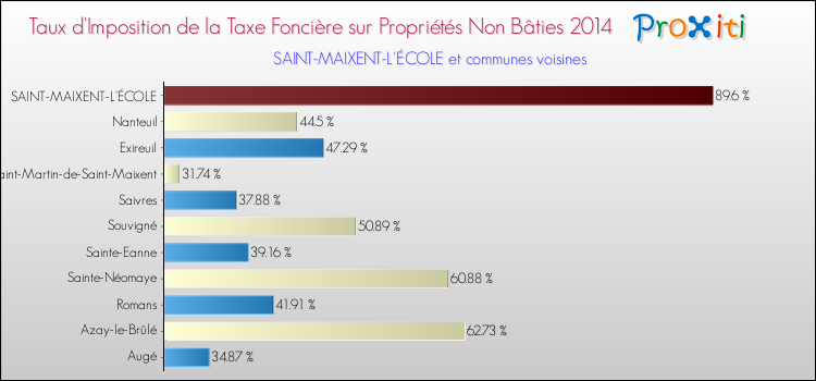 Taux d'imposition de la taxe foncière sur les immeubles et terrains non batis 2014 pour SAINT-MAIXENT-L'ÉCOLE et les communes proches Comparaison des taux d'imposition de la taxe foncière sur les immeubles et terrains non batis 2014 pour SAINT-MAIXENT-L'ÉCOLE et les communes voisines