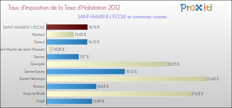 Taux d'imposition de la taxe d'habitation 2012 pour SAINT-MAIXENT-L'ÉCOLE et les communes proches Comparaison des taux d'imposition de la taxe d'habitation 2012 pour SAINT-MAIXENT-L'ÉCOLE et les communes voisines