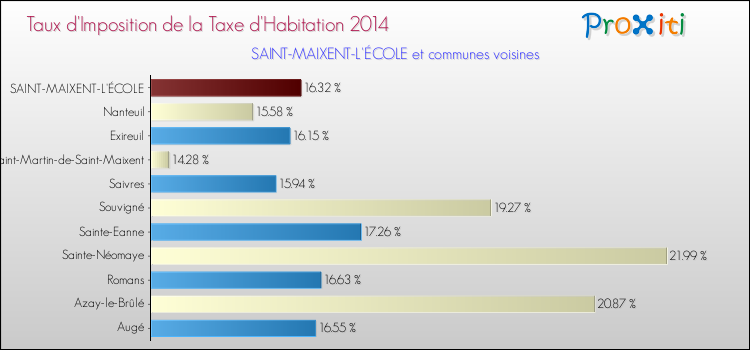 Taux d'imposition de la taxe d'habitation 2014 pour SAINT-MAIXENT-L'ÉCOLE et les communes proches Comparaison des taux d'imposition de la taxe d'habitation 2014 pour SAINT-MAIXENT-L'ÉCOLE et les communes voisines