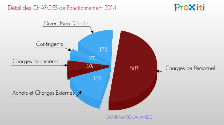 Décomposition des Charges de Fonctionnement 2014 de la commune de SAINT-MARC-LA-LANDE Charges de Fonctionnement 2014 pour la commune de SAINT-MARC-LA-LANDE