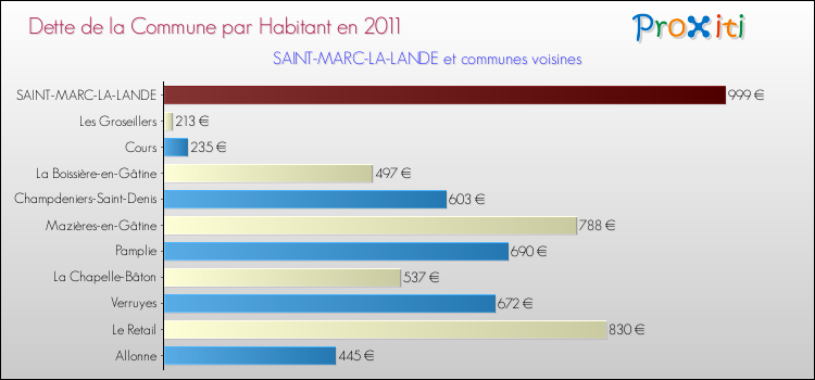 Dette par habitant de la commune en 2011 pour SAINT-MARC-LA-LANDE et les communes proches Comparaison de la dette par habitant de la commune en 2011 pour SAINT-MARC-LA-LANDE et les communes voisines