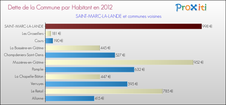 Dette par habitant de la commune en 2012 pour SAINT-MARC-LA-LANDE et les communes proches Comparaison de la dette par habitant de la commune en 2012 pour SAINT-MARC-LA-LANDE et les communes voisines