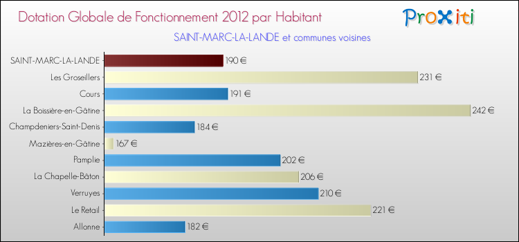 Montant des dotations globales de fonctionnement DGF par Habitant pour SAINT-MARC-LA-LANDE et les communes proches Comparaison des des dotations globales de fonctionnement DGF par habitant pour SAINT-MARC-LA-LANDE et les communes voisines