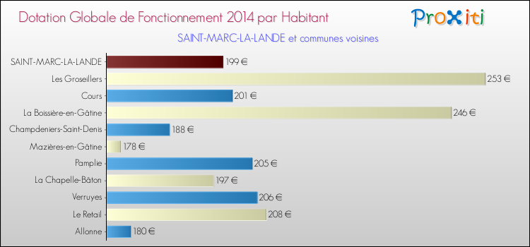 Montant des dotations globales de fonctionnement DGF par Habitant pour SAINT-MARC-LA-LANDE et les communes proches en 2014. Comparaison des des dotations globales de fonctionnement DGF par habitant pour SAINT-MARC-LA-LANDE et les communes voisines en 2014.