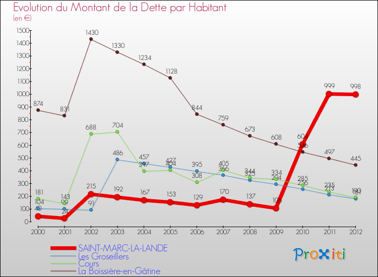 Evolution de la dette par habitant pour la commune de SAINT-MARC-LA-LANDE et les communes proches de 2000 à 2012 Comparaison de la dette par habitant pour SAINT-MARC-LA-LANDE et les communes voisines de 2000 à 2012