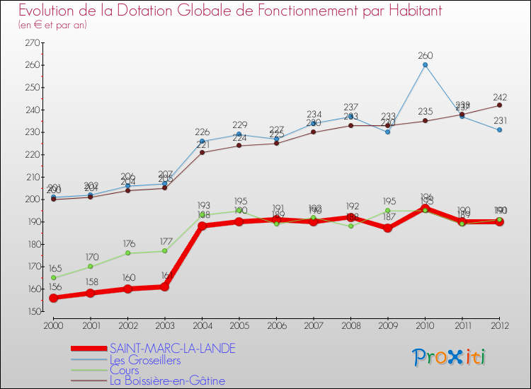 Evolution et montant de la dotation globale de fonctionnement par Habitant pour SAINT-MARC-LA-LANDE et les communes proches Comparaison des dotations globales de fonctionnement par habitant pour SAINT-MARC-LA-LANDE et les communes voisines