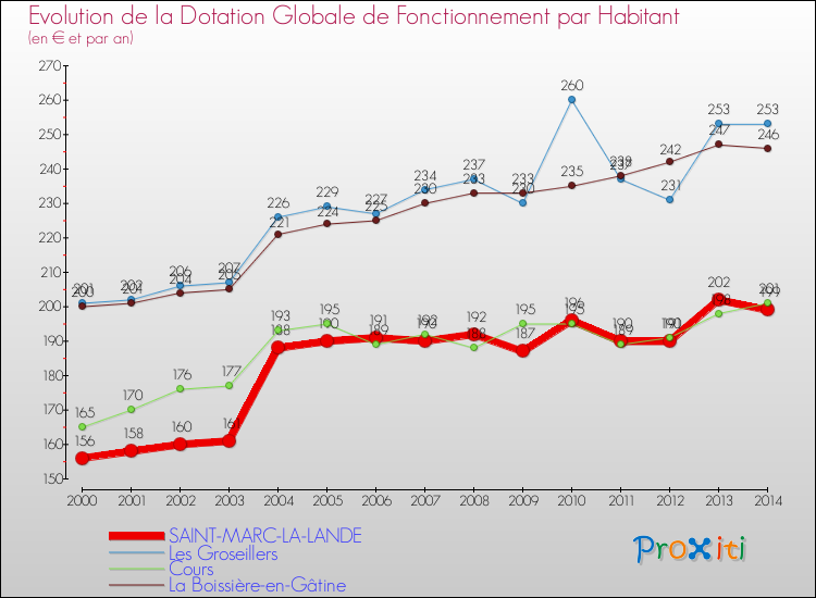 Evolution et montant de la dotation globale de fonctionnement par Habitant pour SAINT-MARC-LA-LANDE et les communes proches de 2000 à 2014. Comparaison des dotations globales de fonctionnement par habitant pour SAINT-MARC-LA-LANDE et les communes voisines de 2000 à 2014.