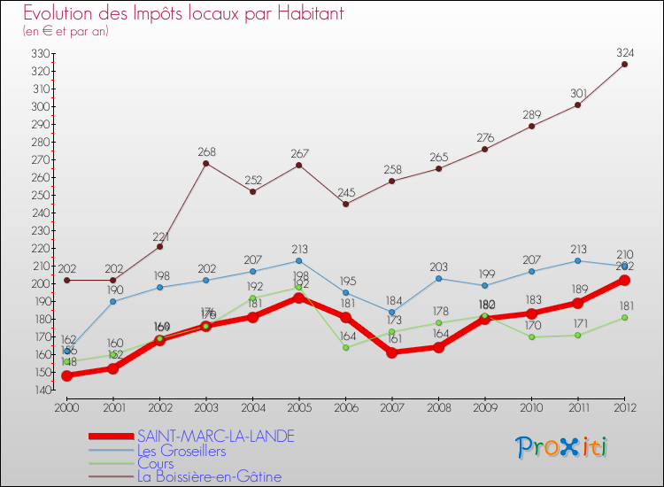 Evolution et montant des impôts locaux par Habitant pour SAINT-MARC-LA-LANDE et les communes proches Comparaison des impôts locaux par habitant pour SAINT-MARC-LA-LANDE et les communes voisines
