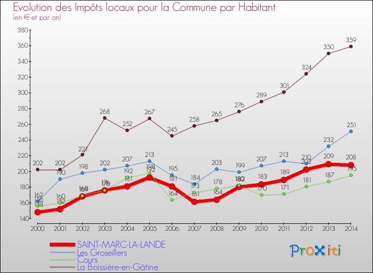Evolution et montant des impôts locaux par Habitant pour SAINT-MARC-LA-LANDE et les communes proches de 2000 à 2014 Comparaison des impôts locaux par habitant pour SAINT-MARC-LA-LANDE et les communes voisines de 2000 à 2014