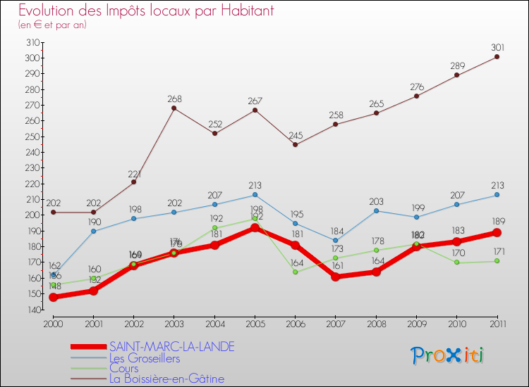 Evolution et montant des impôts locaux par Habitant pour SAINT-MARC-LA-LANDE et les communes proches Comparaison des impôts locaux par habitant pour SAINT-MARC-LA-LANDE et les communes voisines