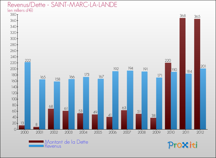 Evolution comparée de la dette et des revenus pour la commune de SAINT-MARC-LA-LANDE de 2000 à 2012 Comparaison de la dette et des revenus pour SAINT-MARC-LA-LANDE de 2000 à 2012