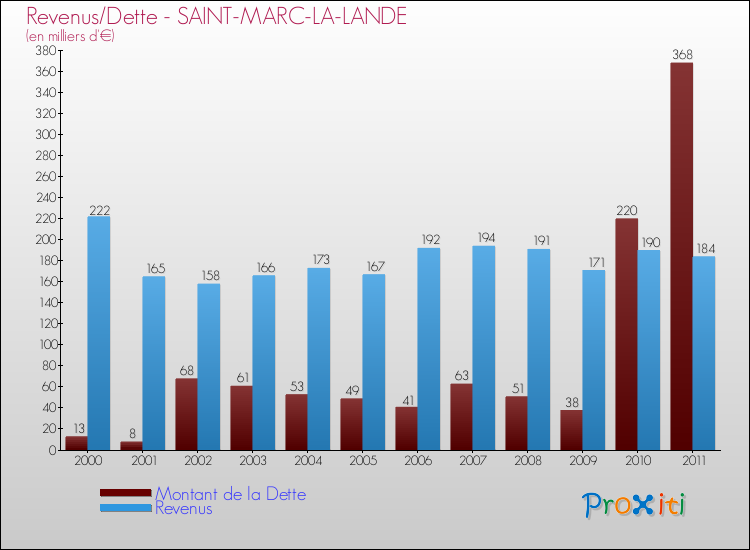 Evolution comparée de la dette et des revenus pour la commune de SAINT-MARC-LA-LANDE de 2000 à 2011 Comparaison de la dette et des revenus pour SAINT-MARC-LA-LANDE de 2000 à 2011