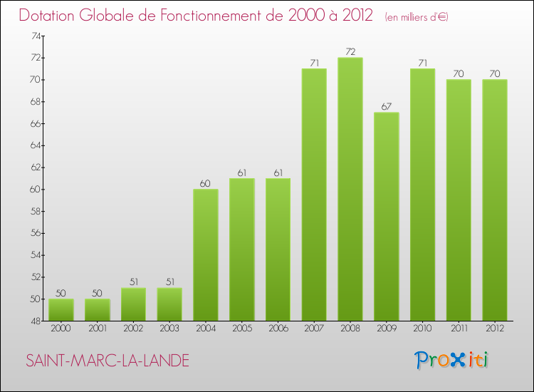Evolution du montant de la Dotation Globale de Fonctionnement pour la commune de SAINT-MARC-LA-LANDE de 2000 à 2012 Evolution du montant de la Dotation Globale de Fonctionnement pour SAINT-MARC-LA-LANDE de 2000 à 2012