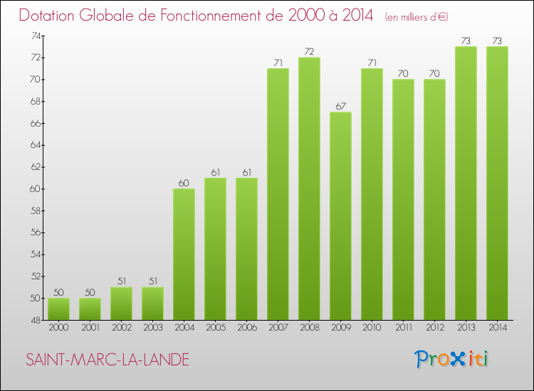 Evolution du montant de la Dotation Globale de Fonctionnement pour la commune de SAINT-MARC-LA-LANDE de 2000 à 2014 Evolution du montant de la Dotation Globale de Fonctionnement pour SAINT-MARC-LA-LANDE de 2000 à 2014