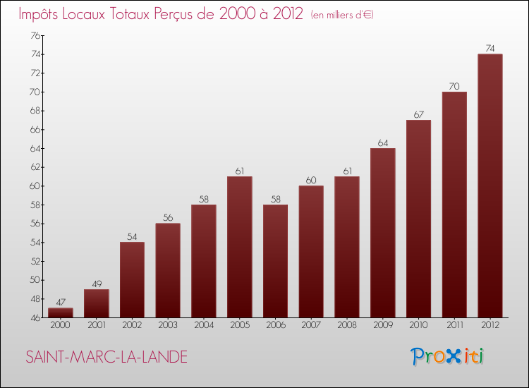 Evolution des Impôts Locaux pour la commune de SAINT-MARC-LA-LANDE de 2000 à 2012 Evolution des Impôts Locaux pour SAINT-MARC-LA-LANDE de 2000 à 2012