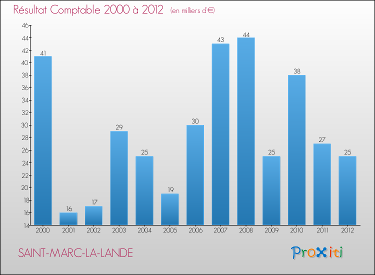 Evolution du résultat comptable pour la commune de SAINT-MARC-LA-LANDE de 2000 à 2012 Evolution du résultat comptable pour SAINT-MARC-LA-LANDE de 2000 à 2012