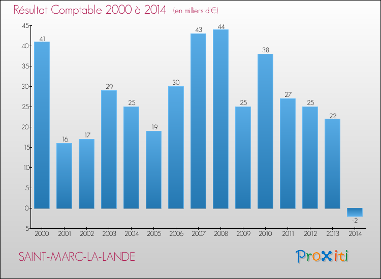 Evolution du résultat comptable pour la commune de SAINT-MARC-LA-LANDE de 2000 à 2014 Evolution du résultat comptable pour SAINT-MARC-LA-LANDE de 2000 à 2014