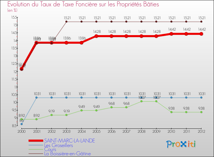 Evolution du taux de la taxe foncière sur le bati pour SAINT-MARC-LA-LANDE et les communes proches de 2000 à 2012 Comparaison des taux de taxe foncière sur le bati pour SAINT-MARC-LA-LANDE et les communes voisines de 2000 à 2012