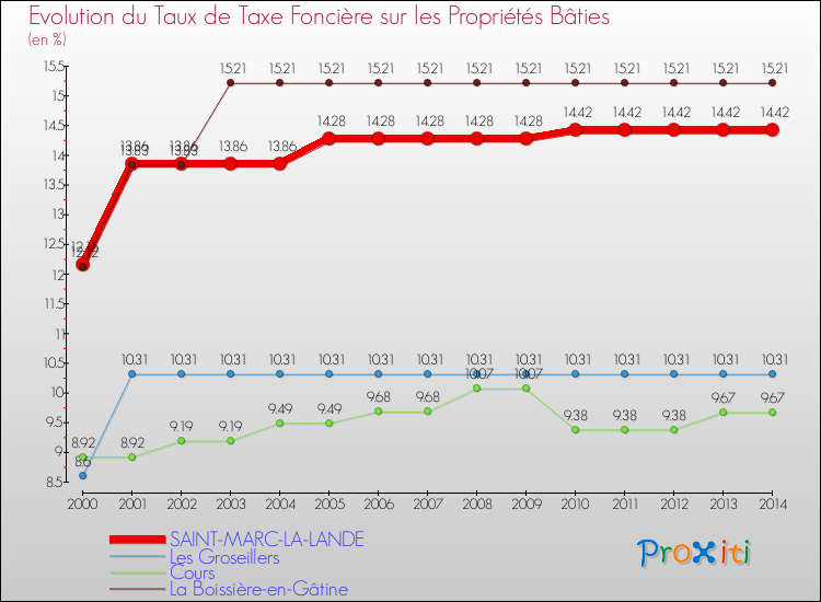 Evolution du taux de la taxe foncière sur le bati pour SAINT-MARC-LA-LANDE et les communes proches de 2000 à 2014 Comparaison des taux de taxe foncière sur le bati pour SAINT-MARC-LA-LANDE et les communes voisines de 2000 à 2014