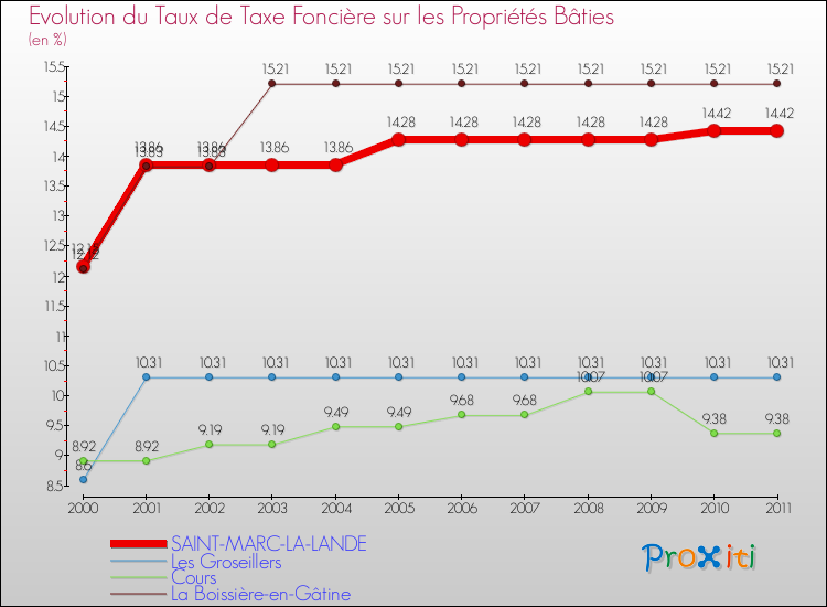 Evolution du taux de la taxe foncière sur le bati pour SAINT-MARC-LA-LANDE et les communes proches Comparaison des taux de taxe foncière sur le bati pour SAINT-MARC-LA-LANDE et les communes voisines