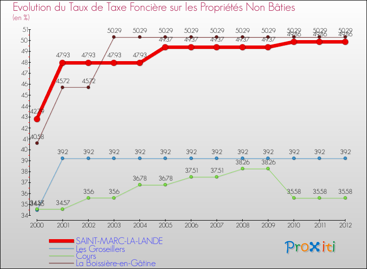 Evolution du taux de la taxe foncière sur les immeubles et terrains non batis pour SAINT-MARC-LA-LANDE et les communes proches de 2000 à 2012 Comparaison des taux de la taxe foncière sur les immeubles et terrains non batis pour SAINT-MARC-LA-LANDE et les communes voisines de 2000 à 2012