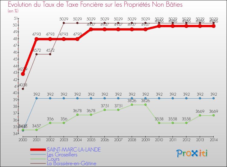 Evolution du taux de la taxe foncière sur les immeubles et terrains non batis pour SAINT-MARC-LA-LANDE et les communes proches de 2000 à 2014 Comparaison des taux de la taxe foncière sur les immeubles et terrains non batis pour SAINT-MARC-LA-LANDE et les communes voisines de 2000 à 2014