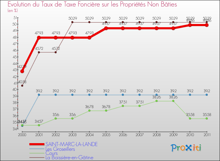 Evolution du taux de la taxe foncière sur les immeubles et terrains non batis pour SAINT-MARC-LA-LANDE et les communes proches Comparaison des taux de la taxe foncière sur les immeubles et terrains non batis pour SAINT-MARC-LA-LANDE et les communes voisines