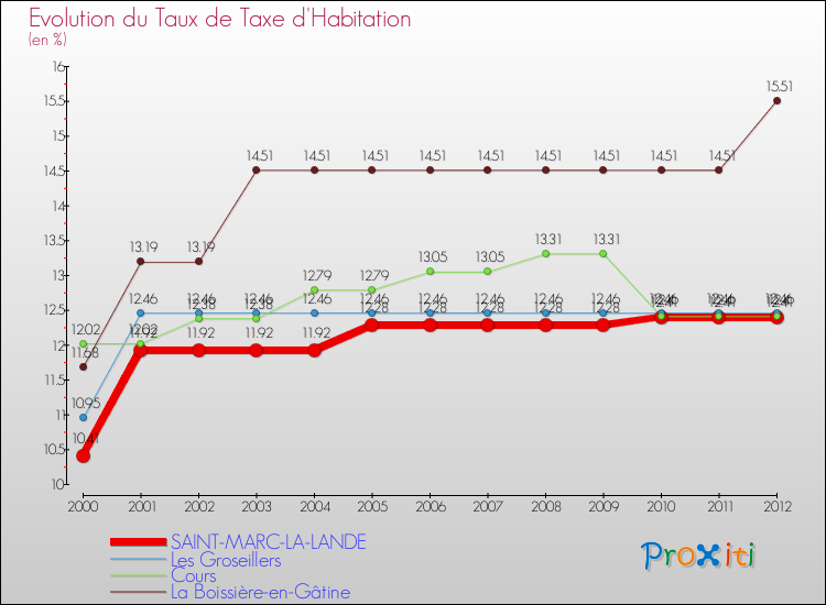 Evolution du taux de la taxe d'habitation pour SAINT-MARC-LA-LANDE et les communes proches Comparaison des taux de la taxe d'habitation pour SAINT-MARC-LA-LANDE et les communes voisines