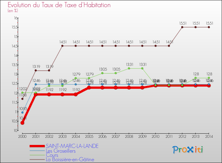 Evolution du taux de la taxe d'habitation pour SAINT-MARC-LA-LANDE et les communes proches de 2000 à 2014 Comparaison des taux de la taxe d'habitation pour SAINT-MARC-LA-LANDE et les communes voisines de 2000 à 2014